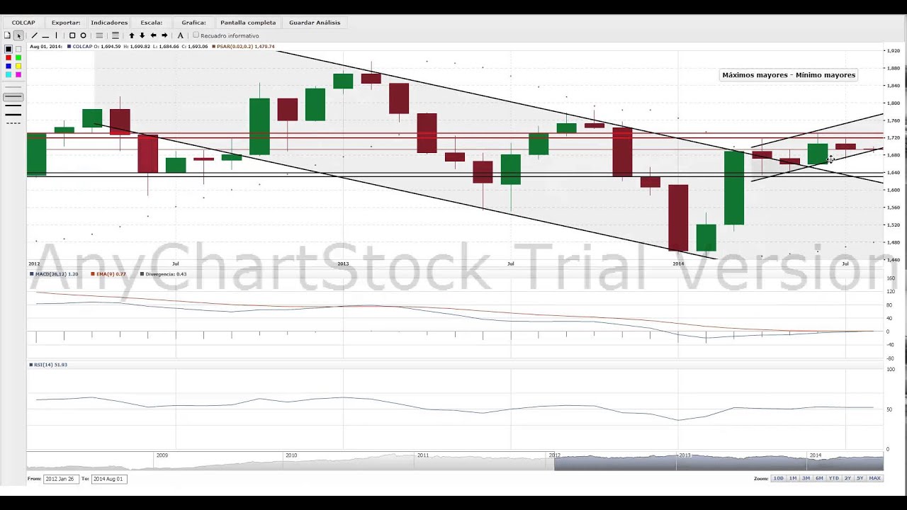 Análisis COLCAP y SPX 2 Agosto 2014