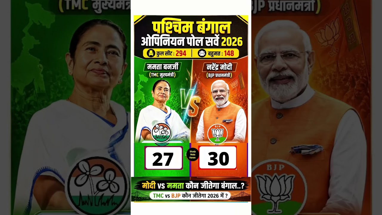 Bengal Opinion Poll 2026: Mamata vs Modi | Kisko Milegi 148+ Seats? 🗳️