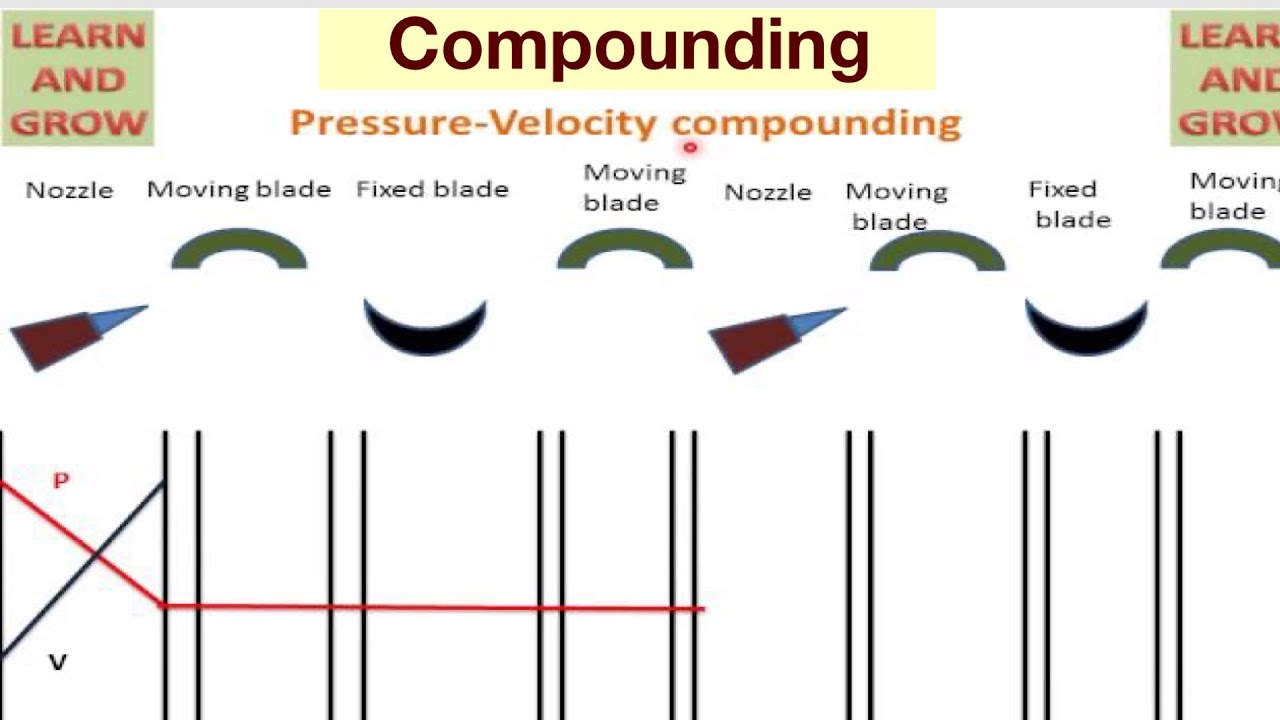 Compounding Of Impulse Turbine