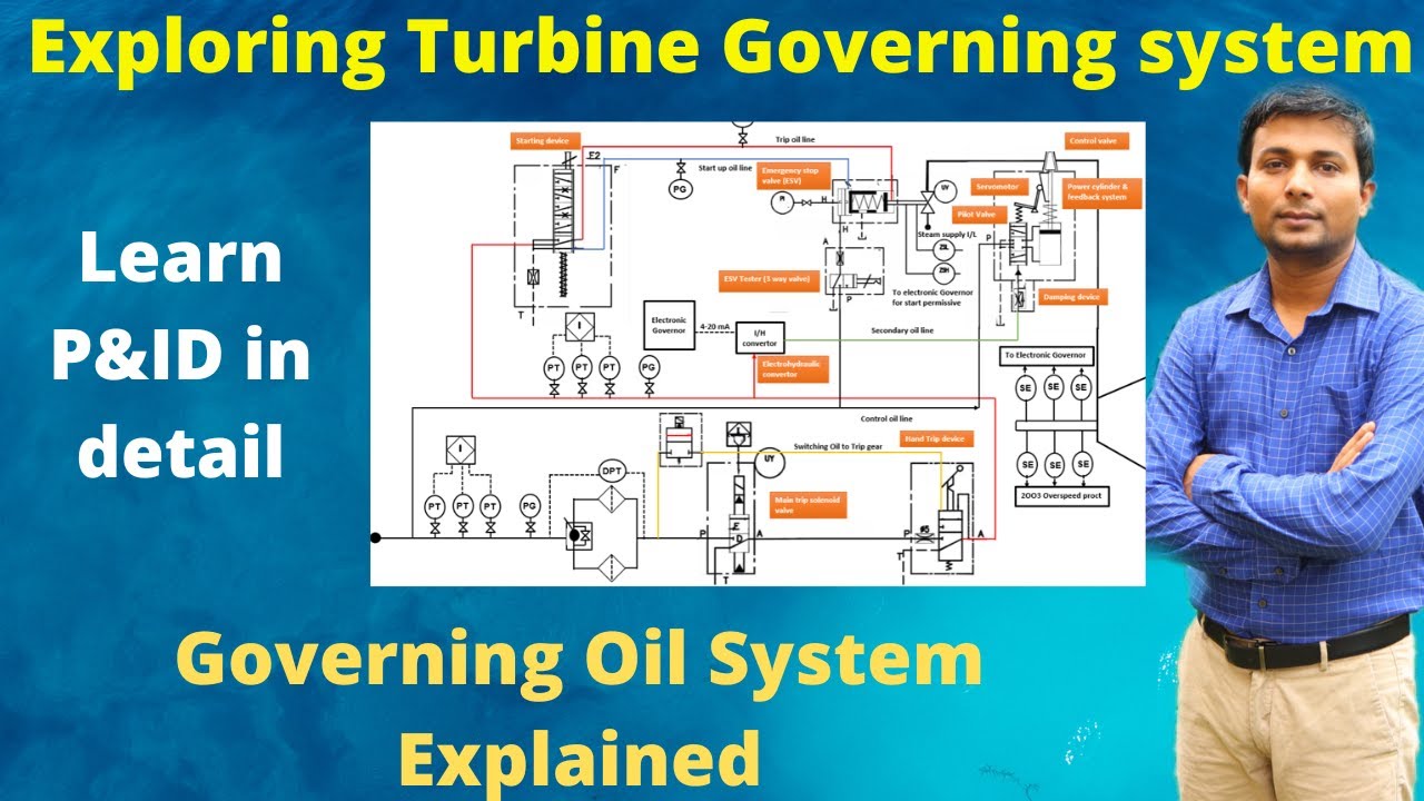 Electro Hydraulic Governing system of steam Turbine | Governing oil system P&id in Hindi