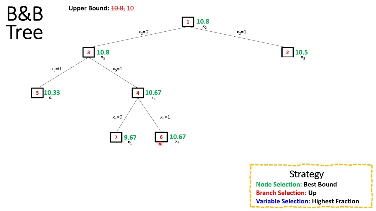 A Tutorial on Branch and Bound Strategies