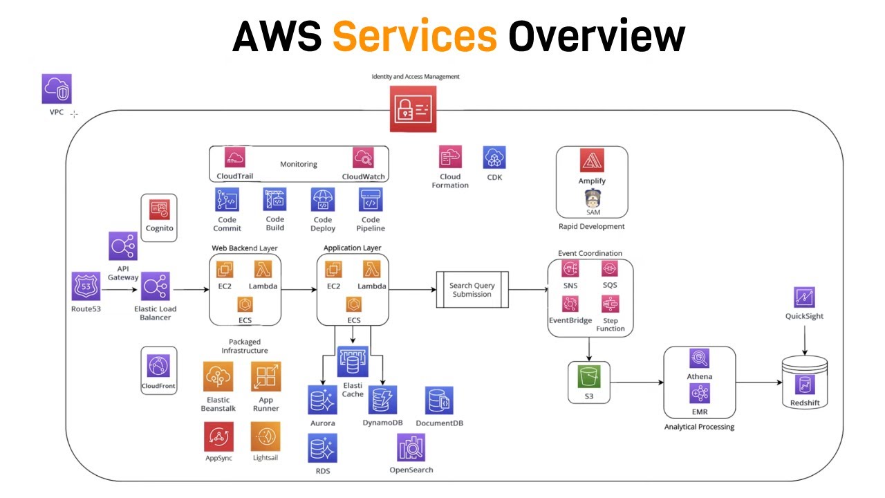 Введение в AWS — самые важные сервисы для изучения