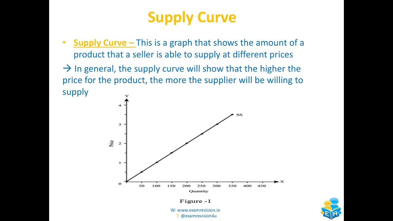 Effect of Price on Supply and Supply Curve Shifts