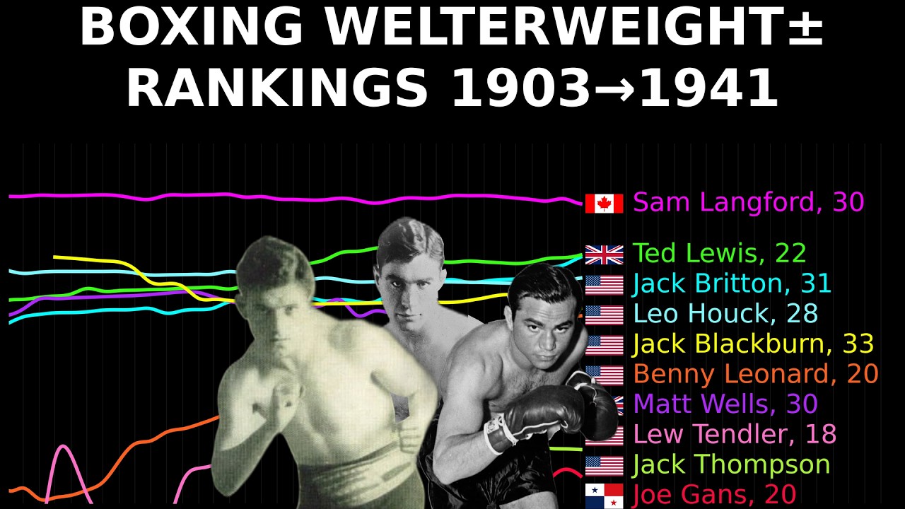 Welterweight Boxing Rank History in Animated Charts (1903-1941)