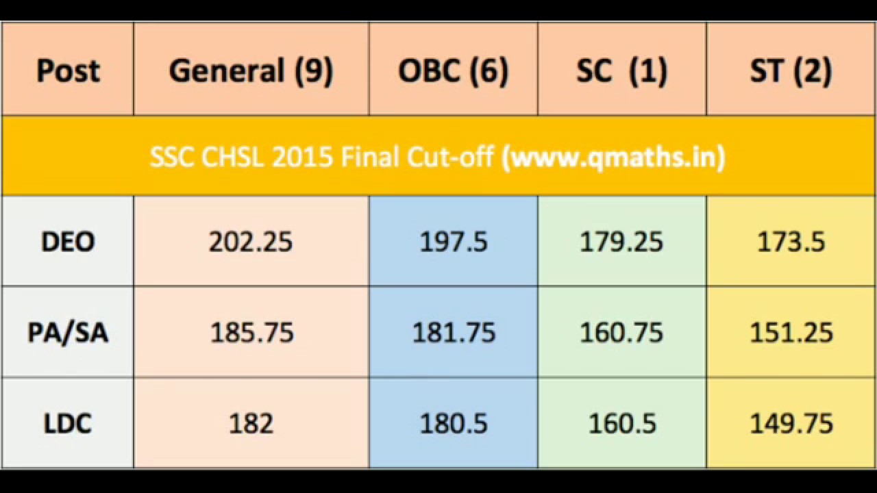 SSC CHSL 2015 Final CutOff / Result Declare / Watch Final Merit