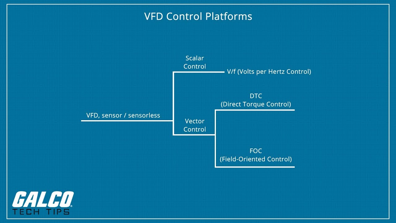 Scalar Control vs Vector Control - A Galco TV Tech Tip | Galco