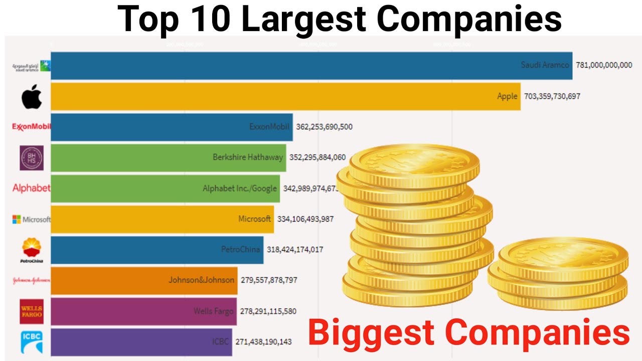 Top 10 Largest Companies By Market Capitalization Ranking History (1912-2020)