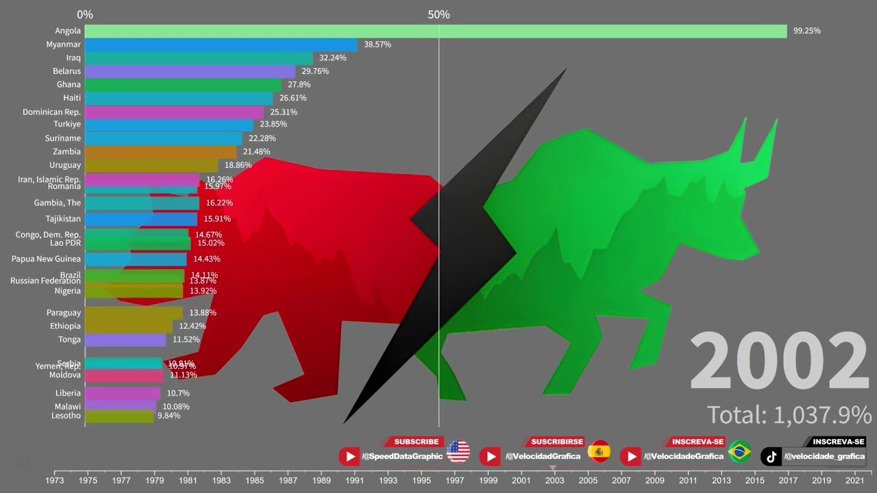 TOP Countries with the highest inflation from 1973 - 2021