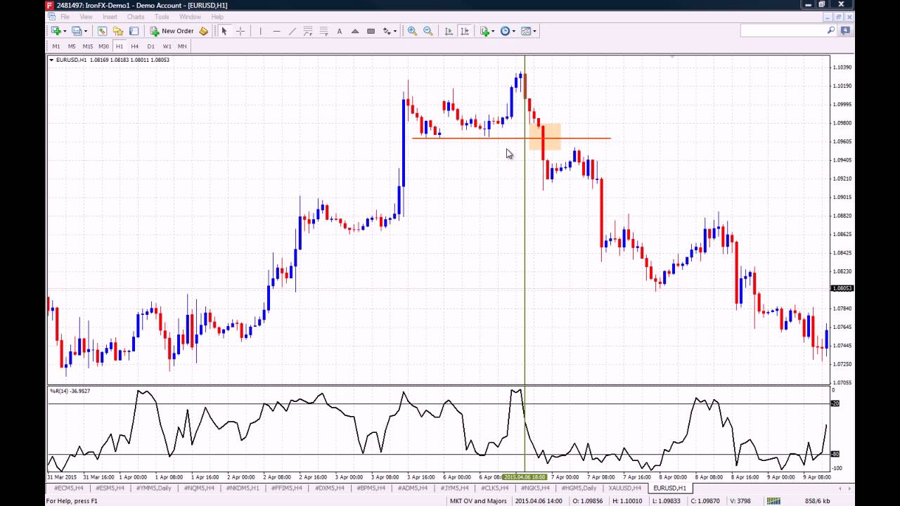 How to use the Williams Percentage Range (%R) Indicator on MT4
