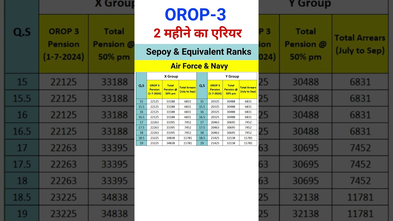 OROP 3 एरियर #shorts #orop #orop2 #exservicemen #pension