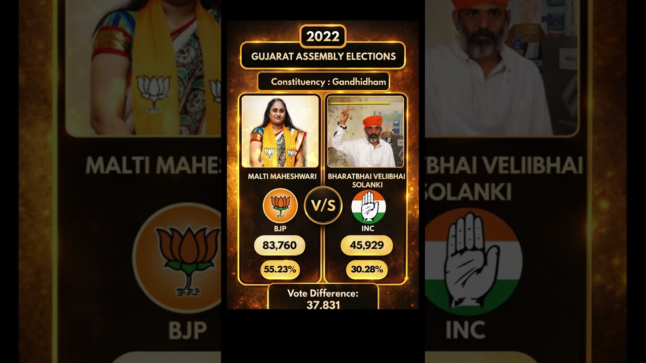 BJP Dominates Gandhidham! 🔥 Malti Maheshwari&rsquo;s Big Win | Gujarat 2022