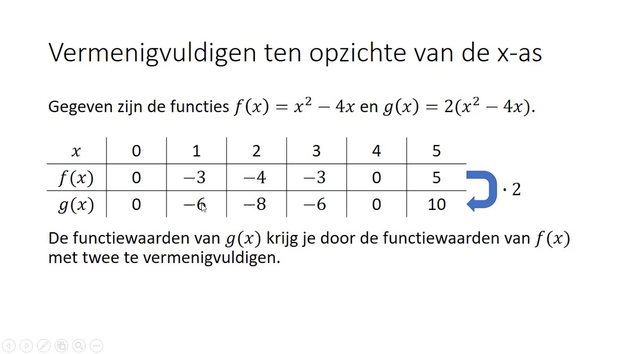 Kwadratische functies - Vermenigvuldigen ten opzichte van de x-as (3 HAVO)