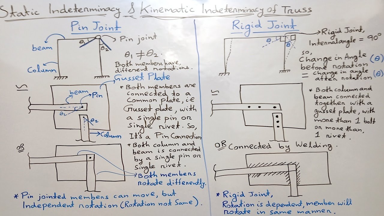 Truss - Static Indeterminacy, Kinematic Indeterminacy & Stability - All GATE Previous Year Solutions