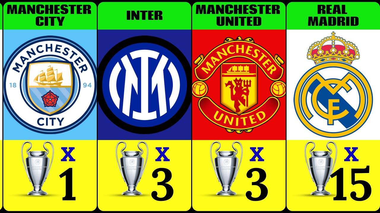 Most UEFA Champions League Titles: Best teams in UCL history
