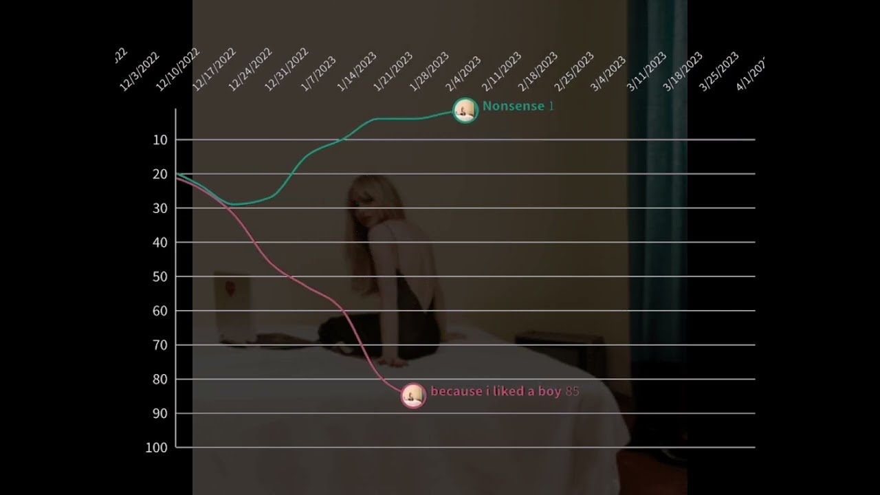 Sabrina Carpenter - Billboard Hot 100 Chart History (2017-2025)