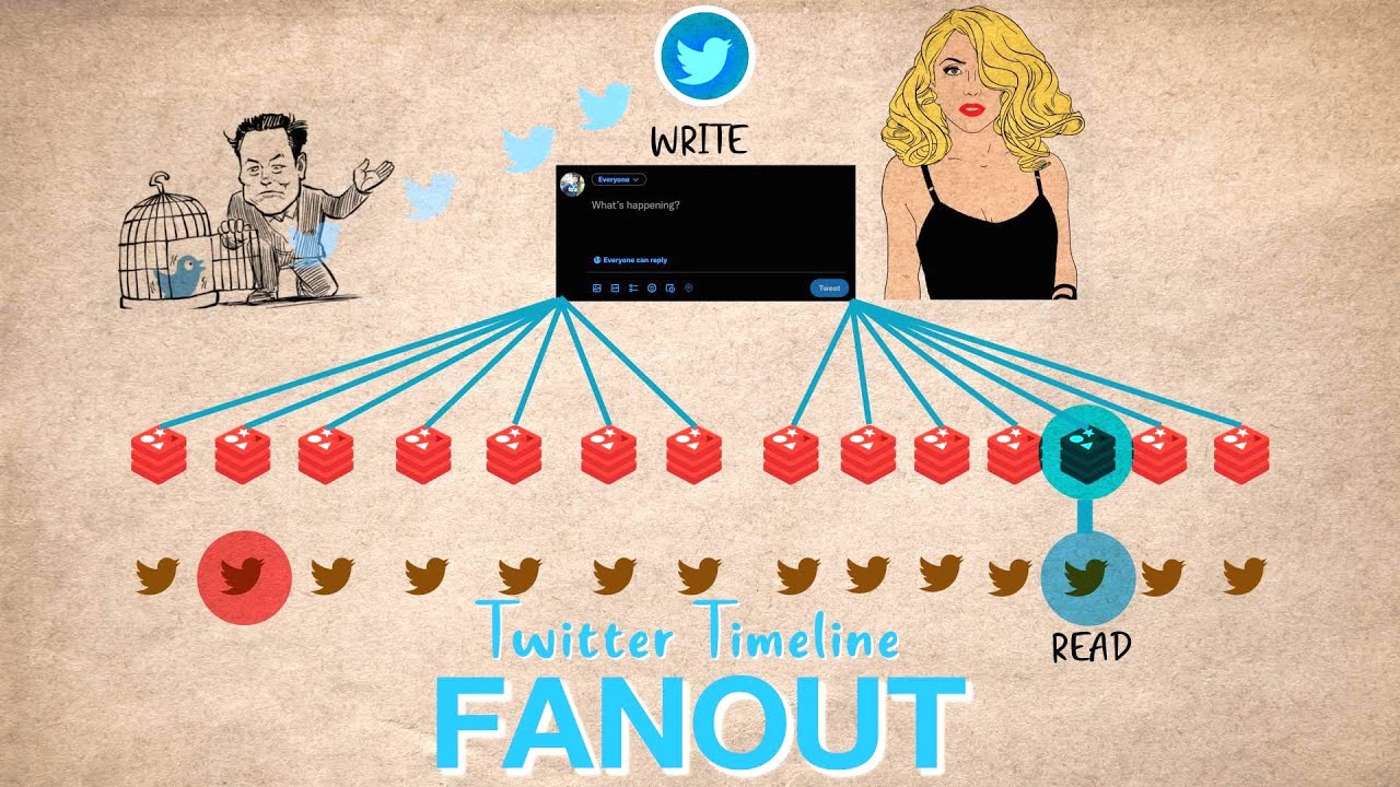 Архитектура временной шкалы Twitter | Разветвление | Системный дизайн