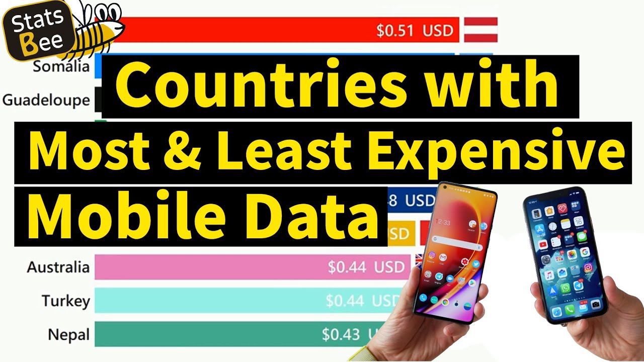 Countries with the Most and Least Expensive Mobile Data | Global Cost Rankings