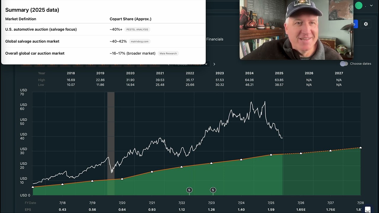 Акции Copart упали на 40%. Когда их стоит покупать? $CPRT