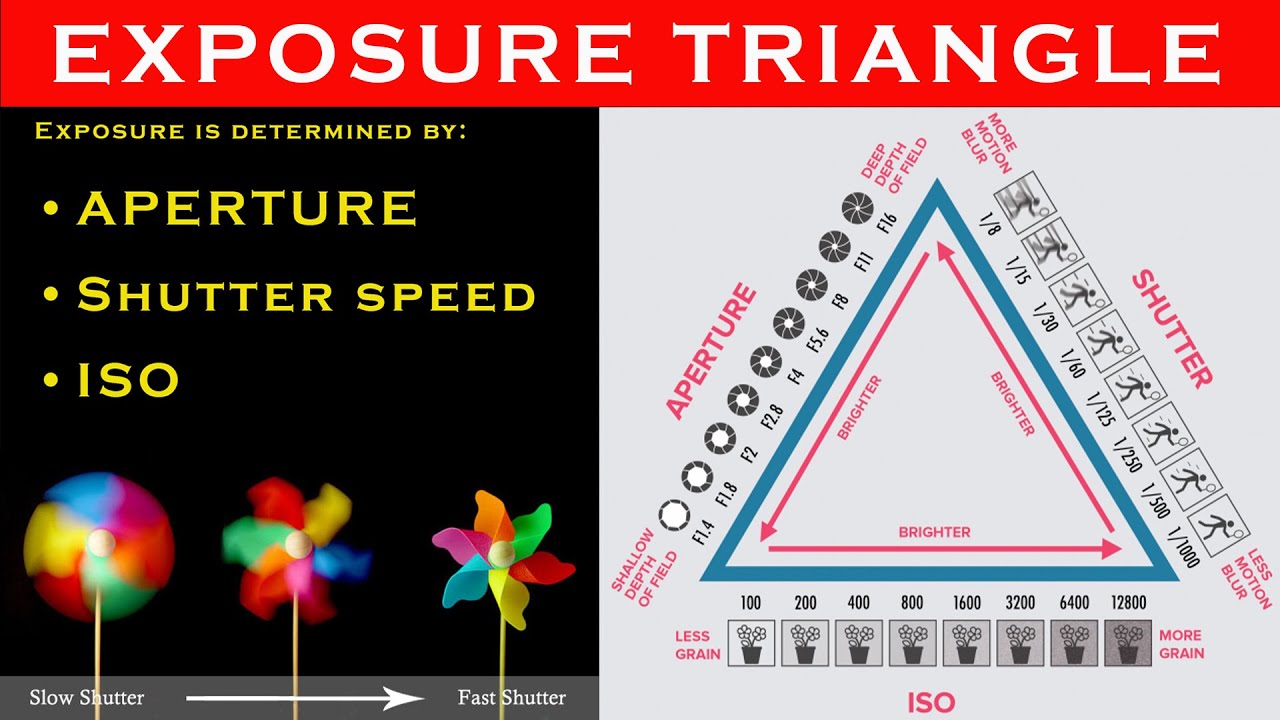 The Exposure Triangle: Aperture, Shutter Speed, And Iso | Camera Settings In Bangla