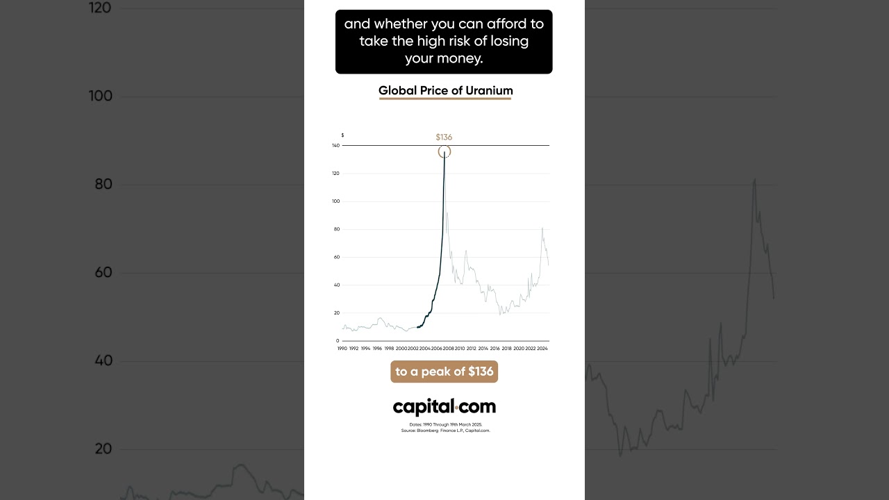 Uranium&rsquo;s Explosive Comeback: Why Have Prices Surged 400% Since 2020?