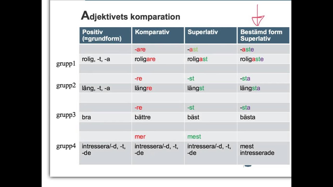 Sfi-Sandviken-grammatik-Adjektiv bestämd form superlativ