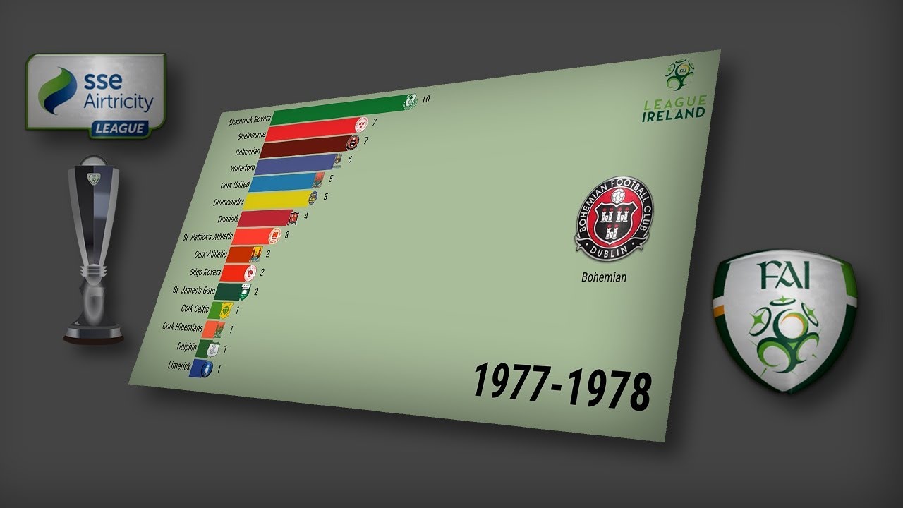 IRELAND ⚽ Highest Football Division Champions ◈ 1921-2020 #irelandfootball