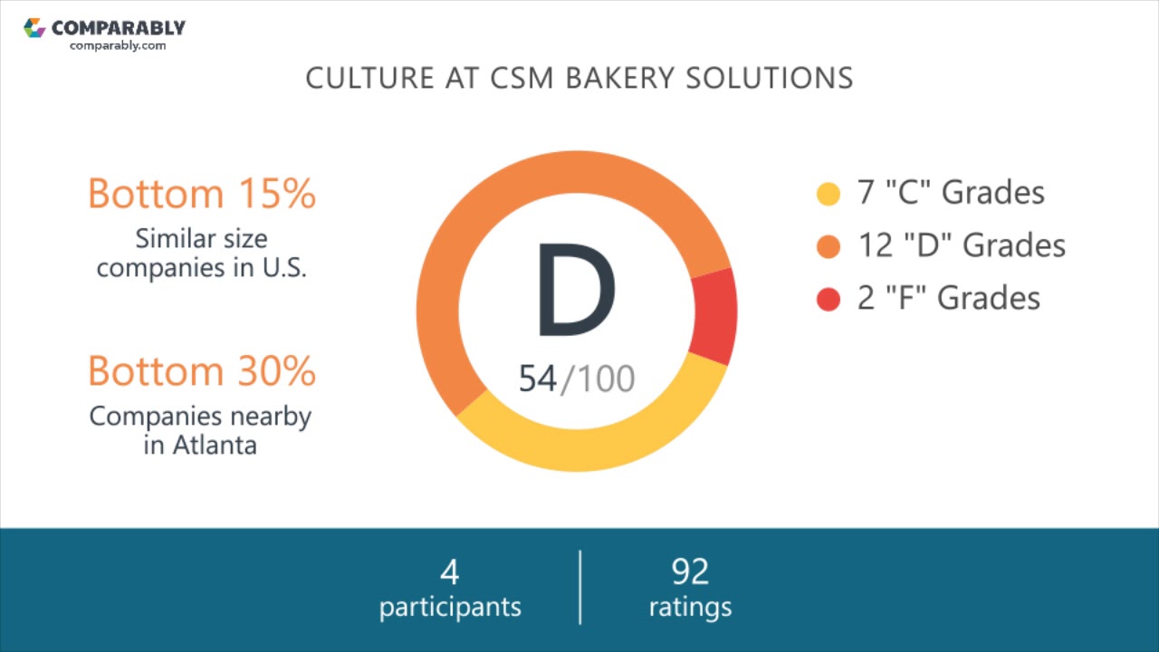 CSM Bakery Solutions Employee Reviews - Q3 2018