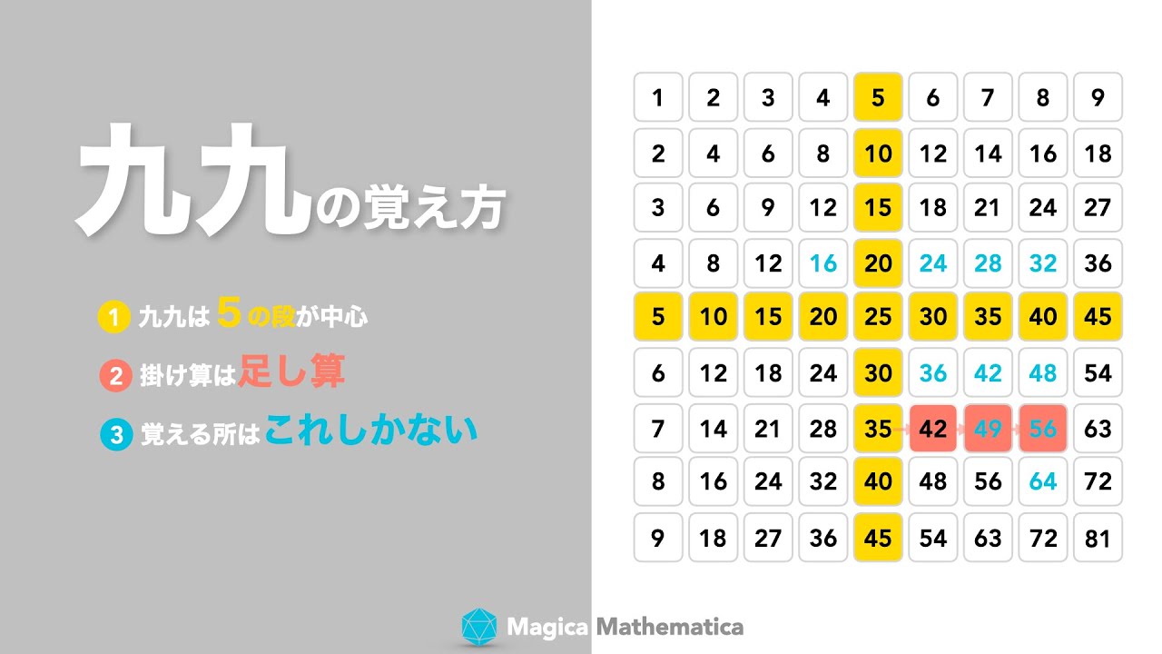 【小２】九九の覚え方（暗記しないで理解する）