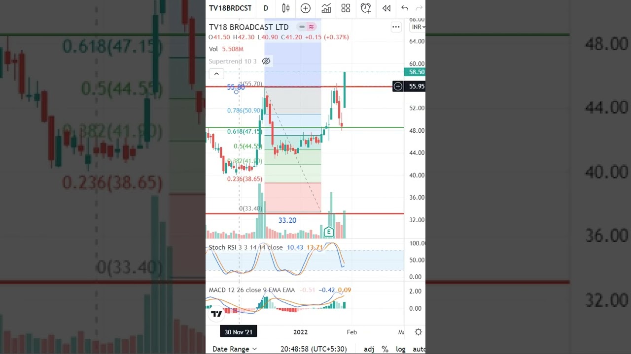 Breakout - TV18 Broadcast Latest Share News & Levels  Technical Analysis #Shorts