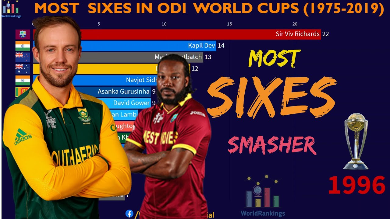 Top 15 Batsmen Ranked By Most Sixes in ODI World Cup Matches (1975 - 2019) | WorldRankings