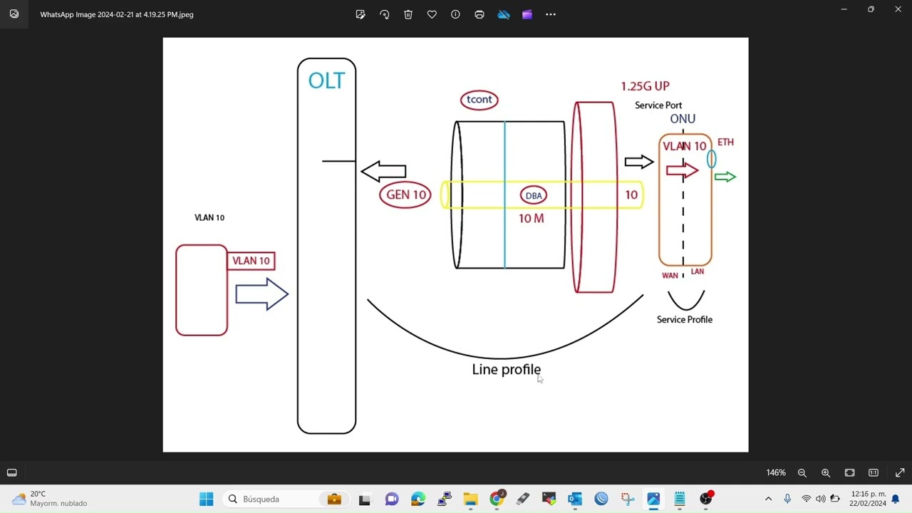 Explicacion teorica (DBA, TCONT, GEMPORT, LINE PROFILE Y SERVICE PROFILE)