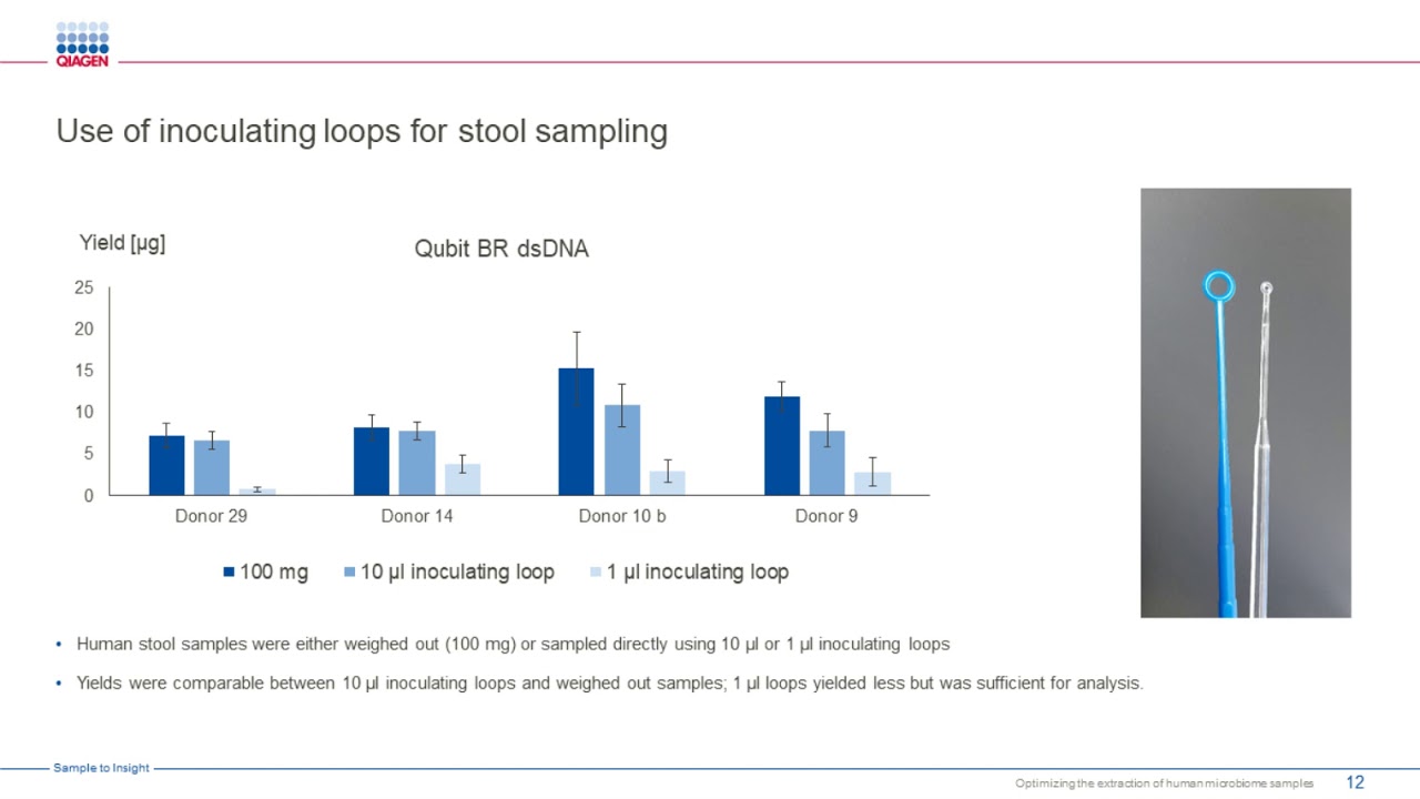 Optimizing the extraction of human microbiome samples