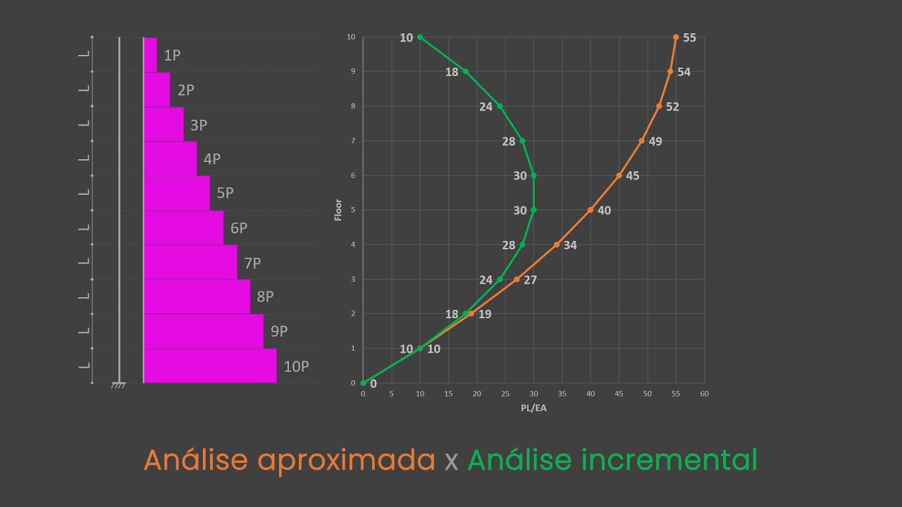 Análise incremental de edifícios de múltiplos pisos com o TQS