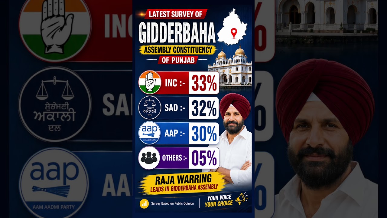 Gidderbaha Assembly Survey 2025 | Congress Leads | INC 33% vs SAD 32% vs AAP 30%