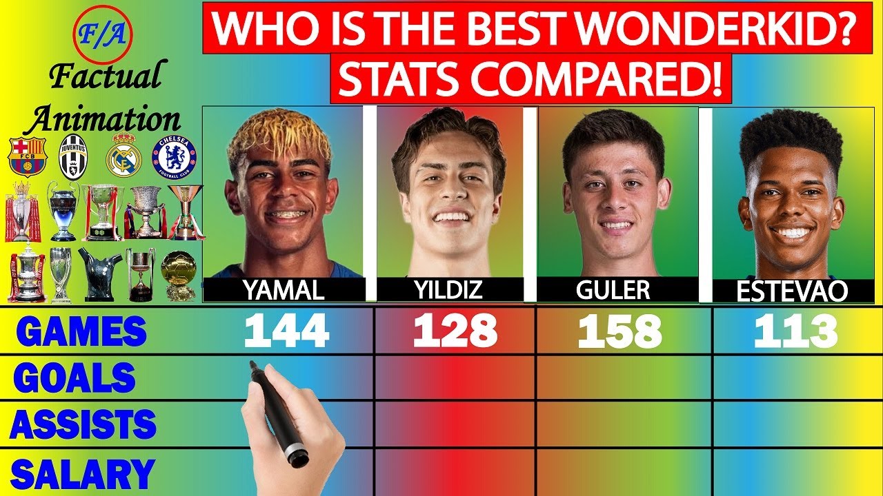 Ламин Ямал против Кенана Йылдыза против Арды Гюлера против Эстевао Сравнение статистики