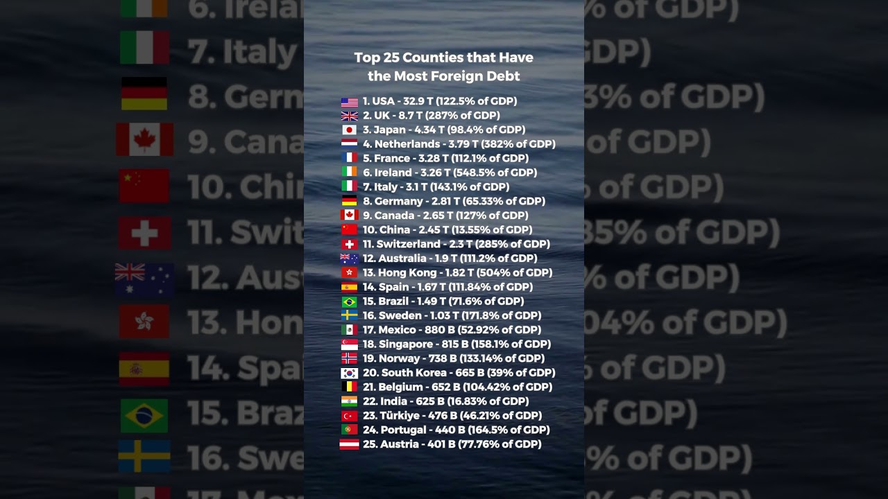 Top 25 Countries That Have the Most Foreign Debt #rank #country #facts