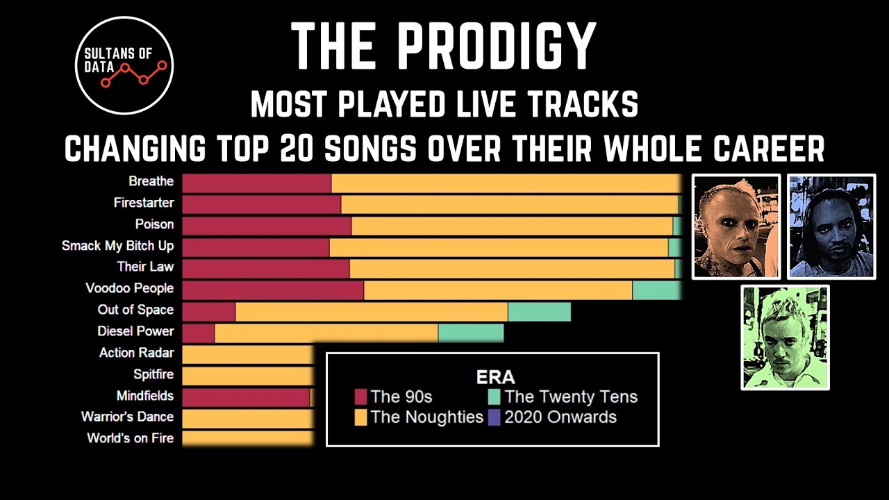 The Prodigy Live: Setlist Analysis of Their Most Played Tracks Over the Years