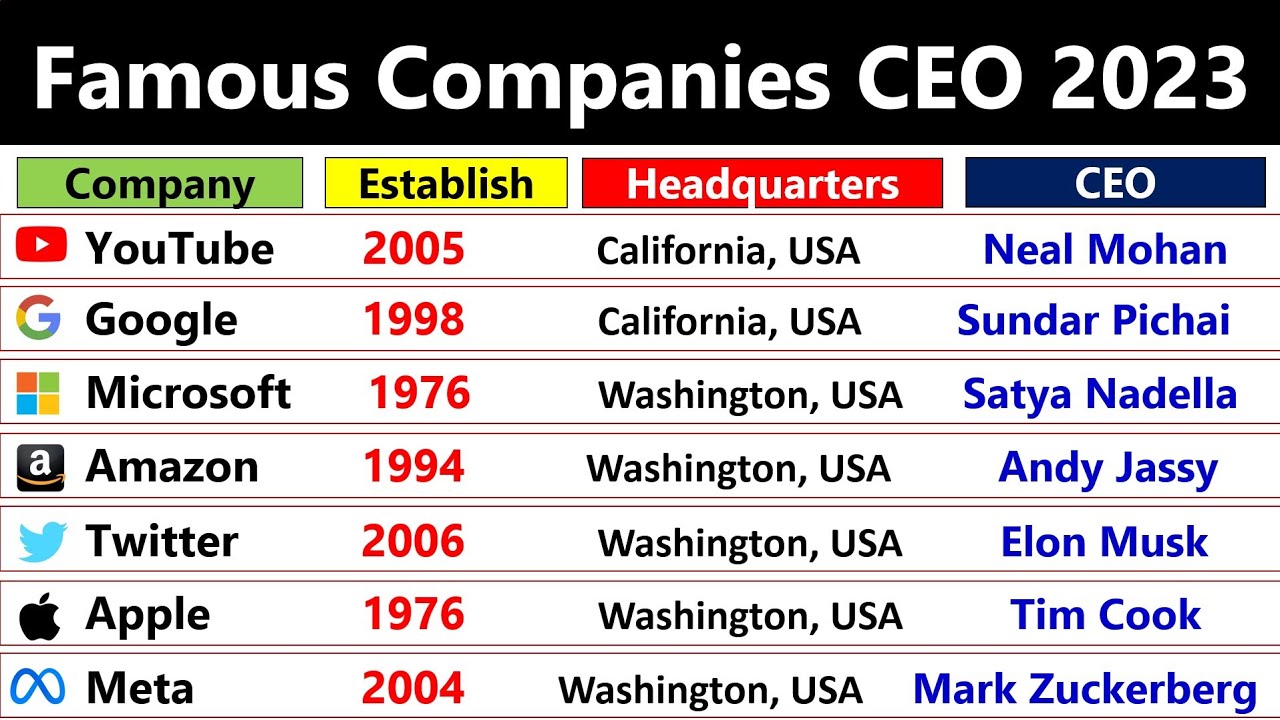Famous Companies CEO 2023 प्रमुख कंपनियों के CEO 2023 | Vartman me kaun kya hai | Current Affairs