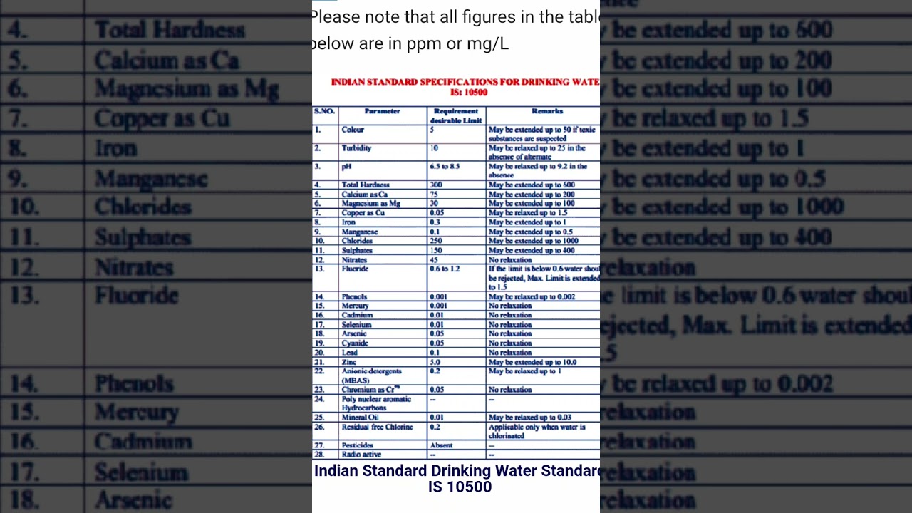 Drinking Water Standards&nbsp;as per IS 10500.