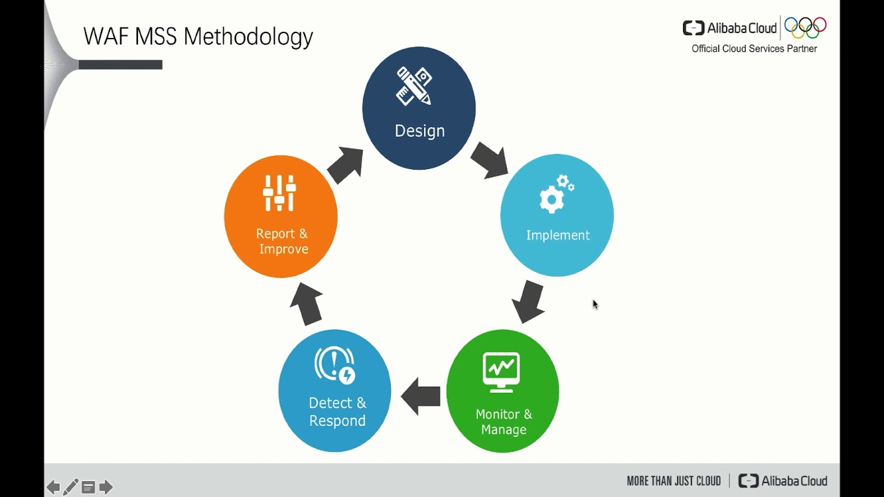 Security | Introduction of Managed Security Service (MSS)