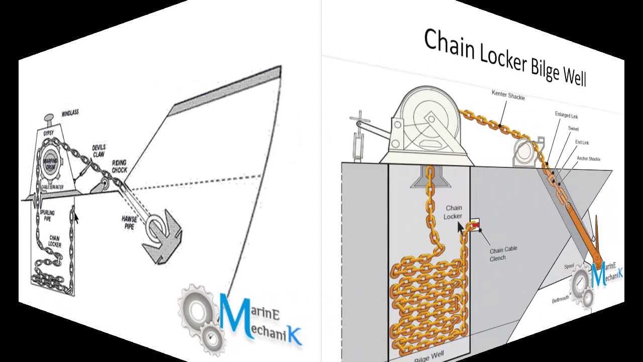 How Chain Locker Bilges are Pumped Overboard?