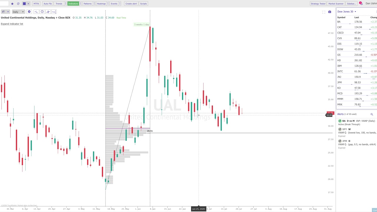 Using measured Volume-by-Price to predict future support and resistance levels with TrendSpider