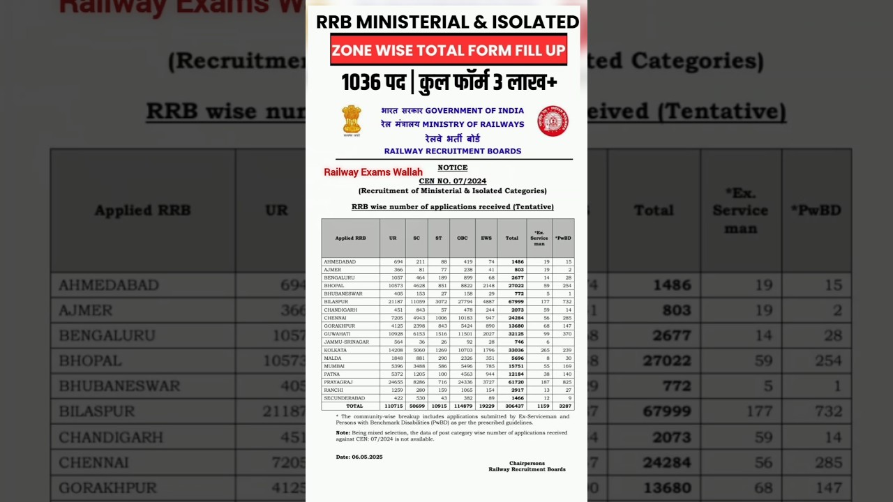 Ministerial And Isolated Category Total Form Fill Up 2025 #shorts #Ministerial #railwayexamswallah