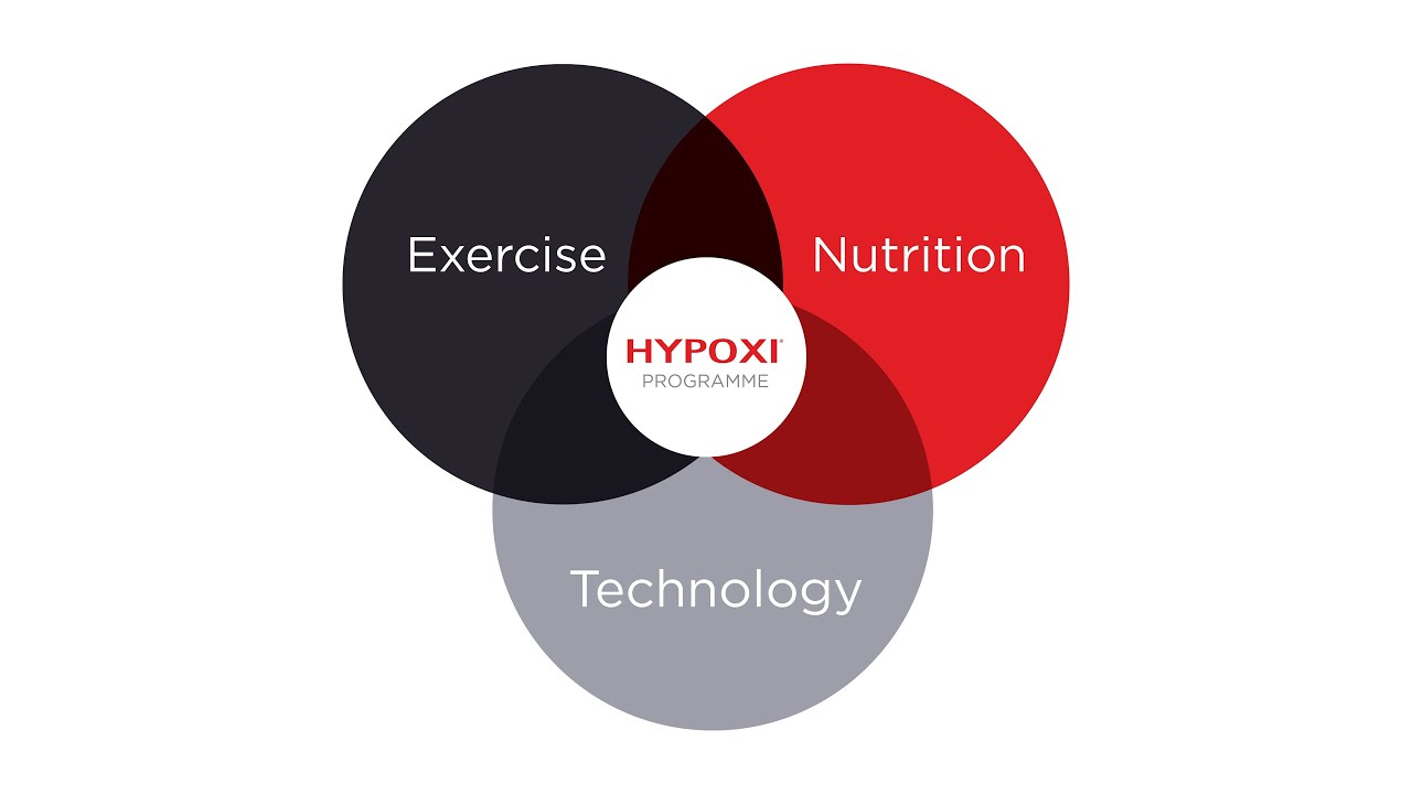 How HYPOXI Works
