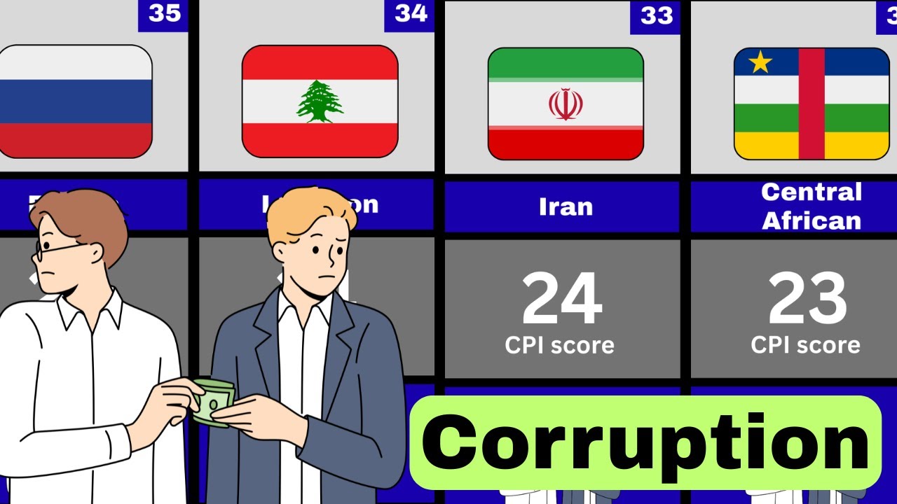 Rate of Corruption by country | CPI score
