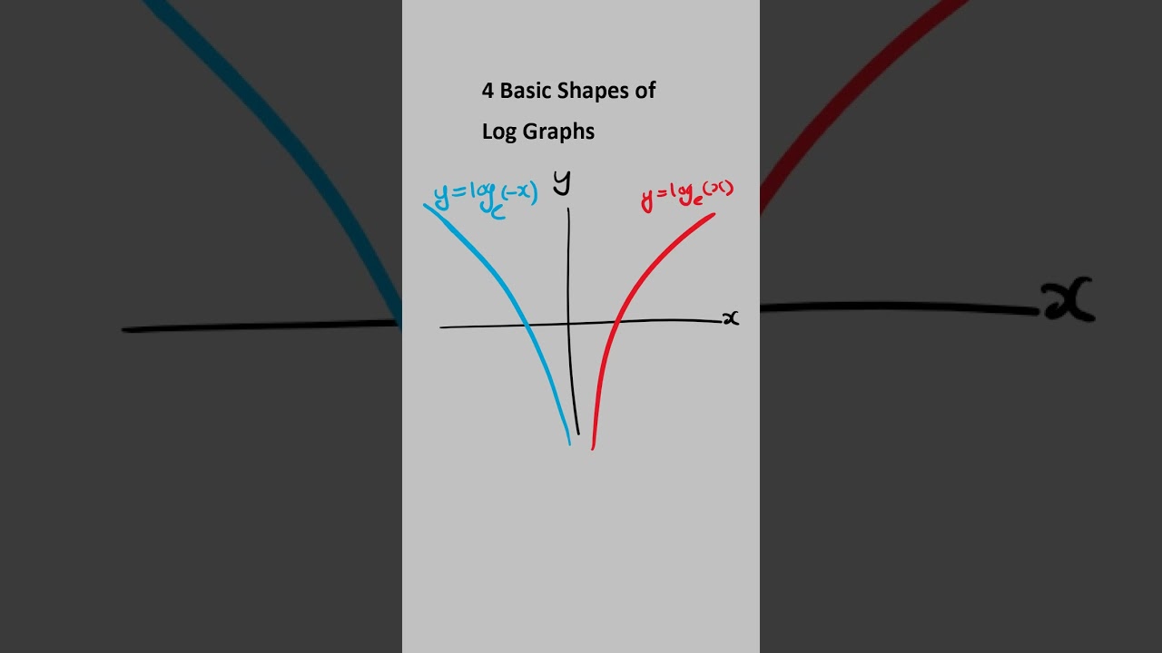4 Basic Shapes of Log Graphs You Need to Know | VCE Maths Methods