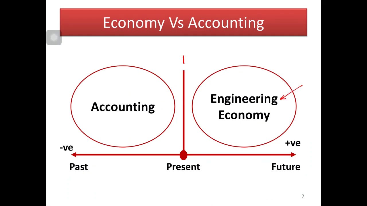 1: Foundation of Engineering Economy  مقدمة في الإقتصاد الهندسي