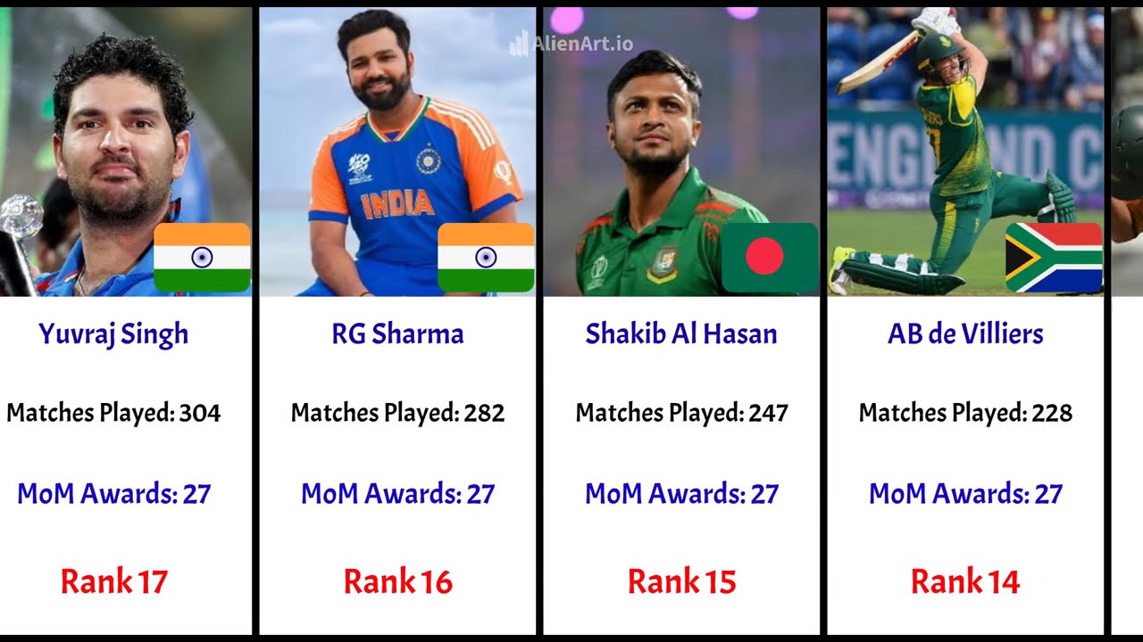 Most Man of the Match Awards in ODI Cricket History | Top 50 Players | CricStatsLK