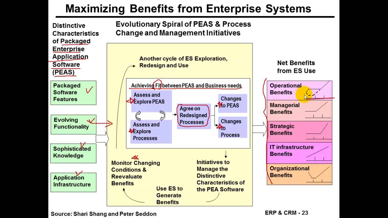 ERP Benefits and Benefits Realization