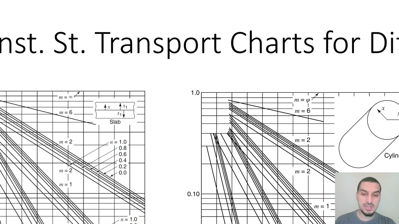 Mass transfer in English | 49 | Unsteady state molecular diffusion charts - diffusion in 2D and 3D